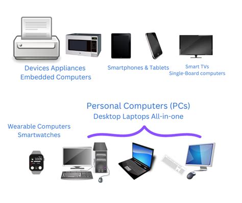 Types of Computer - their sizes, designs, and uses - W3Scoop