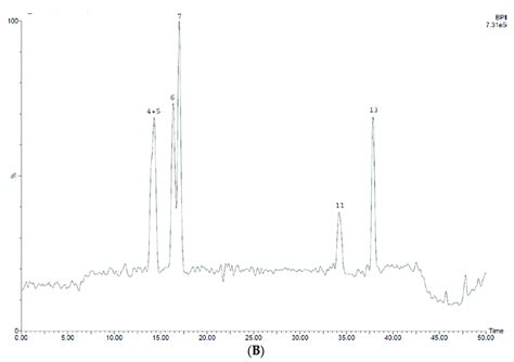 Hplc Chromatograms Of The Extract Samples Obtained After Sequential