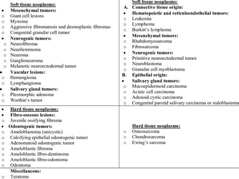 Classification Of Pediatric Neoplasms Affecting Head And Neck Benign