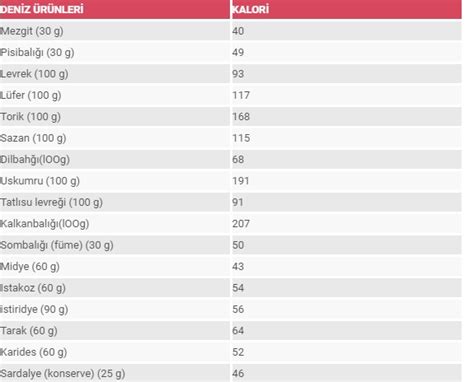 Yiyeceklerin kalori tablosu Et süt deniz sebze meyve suyu