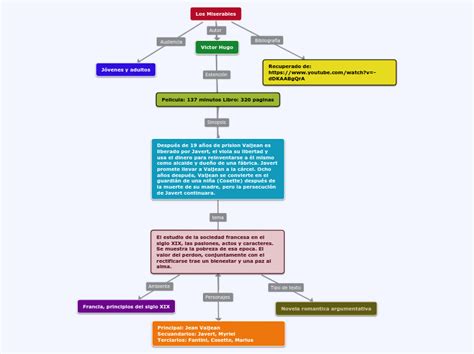 Los Miserables Mapa Mental