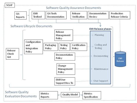 Documents Defined In The Emi Software Quality Assurance Plan Download Scientific Diagram