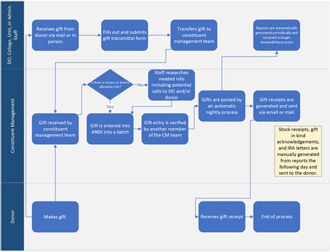 Gift Process UTFI