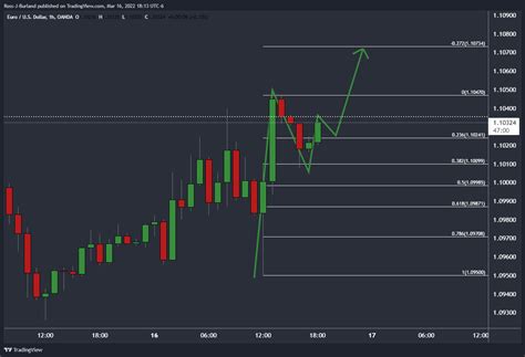 Eur Usd Price Analysis Bulls Seek A Breakout For Fresh Hourly Highs