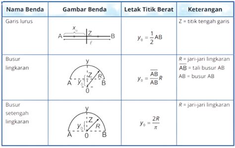 Rumus Macam Titik Berat Benda Berdimensi Satu Dua Tiga Dan Contoh