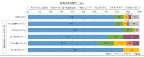 Tpcマーケティングリサーチ株式会社、慢性特発性蕁麻疹（csu）の患者について調査結果を発表 Starthome