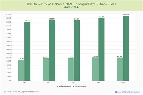 The University Of Alabama Tuition Fees Net Price