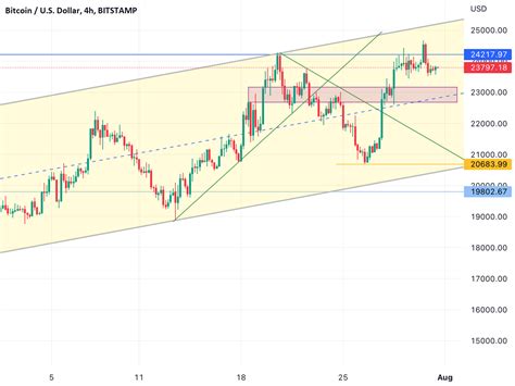 Bitcoin Trajectory Before The July Closing Btc For Bitstampbtcusd By