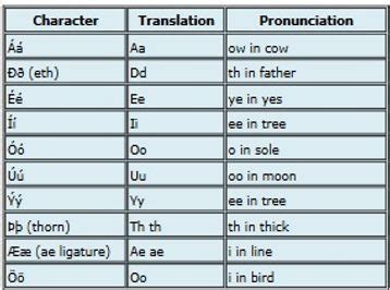 Icelandic Roots | Icelandic Keyboard and Alphabet