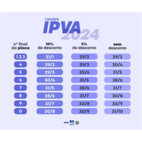 Ipva Ro 2025 Consulta Preço Da Alíquota E Calendário