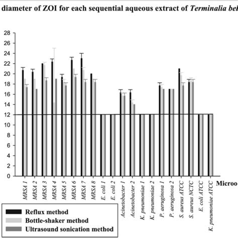 Mean Diameter Of Zones Of Inhibition Zoi For Sequential Aqueous