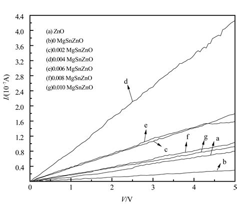 Sn掺杂量对sn Mg共掺杂zno薄膜光电性能的影响 参考网