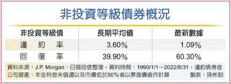 非投資等級債 甜蜜點浮現 理財 工商時報