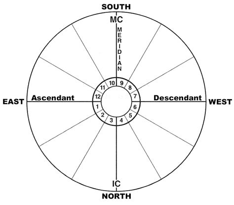 Zodiac And The Astrological Zodiac