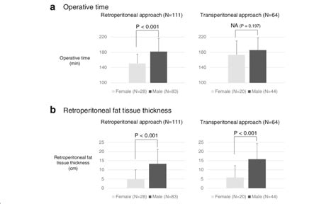 The Bar Chart Indicated The Sex Differences In The Operative Time A Download Scientific