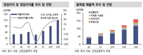 덴티스 2분기 호실적 예상올해 최대 영업이익률 기대” 한국경제