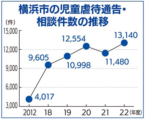 横浜市児童虐待 通告･相談件数再び増加 過去最多1万3千件超 瀬谷区 タウンニュース