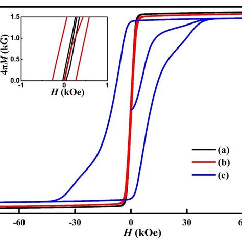 Initial Magnetization Curves And Magnetization Hysteresis Loops Of The