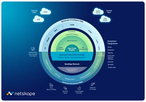 Introducing Netskope Borderless Sd Wan Netskope