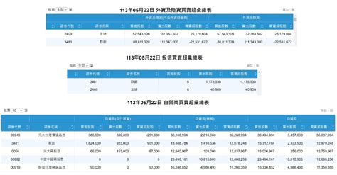 3481 群創 《台北股市》外資買超321億今｜cmoney 股市爆料同學會