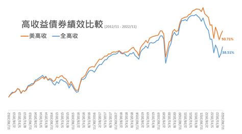 想穩定收息，投資高收益債可以嗎？又該怎麼挑？基金黑武士：我會先從這3方向下手 Smart自學網財經好讀 基金 基金達人基金