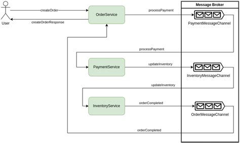 How To Ensure Data Integrity With The Saga Pattern