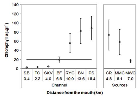 Average Chlorophyll A Concentrations µg Chl A·l −1 In The Swartkops Download Scientific