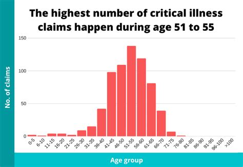 7 Worrying Critical Illness Statistics In Singapore 2024