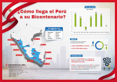 Infografía ¿cómo Llega El Perú A Su Bicentenario La Cámara