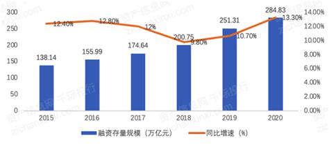 2022年担保行业研究报告 知乎