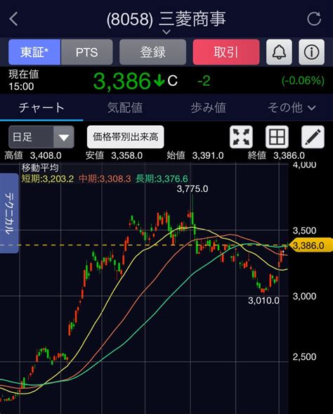 日経平均高値更新！三菱商事を利確しました♪ サイドfire生活はじめます～株式トレード株主優待ポイ活で生活を極める～byキャリー