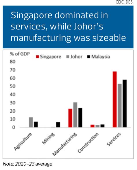 Data Centres Electronics Among Sectors To Benefit From Johor Singapore