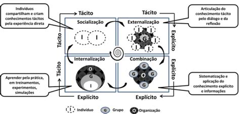 O Modelo Seci Conhecimento T Cito E Expl Cito