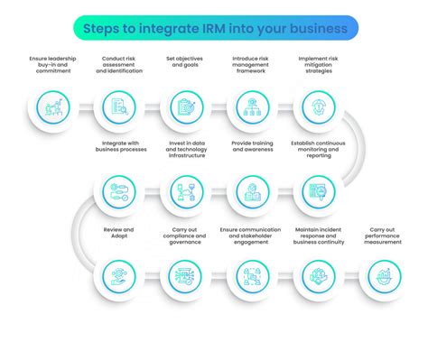 Using Integrated Risk Management Irm Scrut Automation