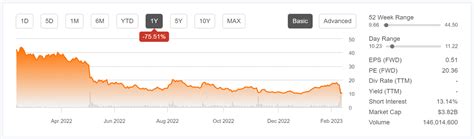 Lyft Stock Elevated Potential For Further Declines NASDAQ LYFT