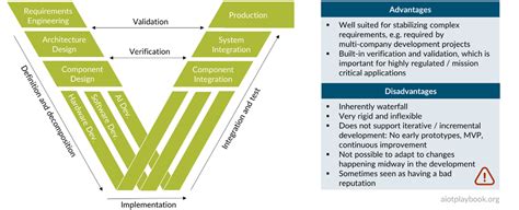 Agile V Model