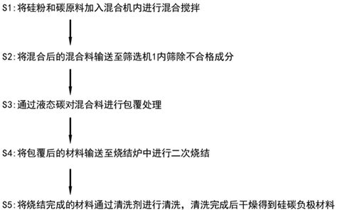 硅碳负极材料制备方法和应用与流程