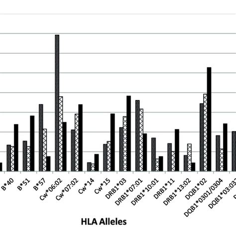 Frequency Of HLA Alleles In Psoriasis Patients And Controls Type I