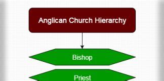 Anglican Church Hierarchy Archives - Hierarchy Structure