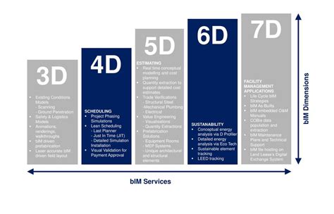 What Is Bim What Are Its Benefits To The Construction Off