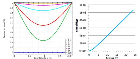 Evolution de la teneur en eau dans une éprouvette d épaisseur 1 9 mm à