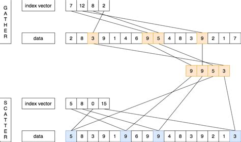 Vector Optimization - Gather Scatter - The Beard Sage