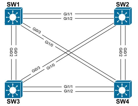 Lab Spanning Tree Protocol