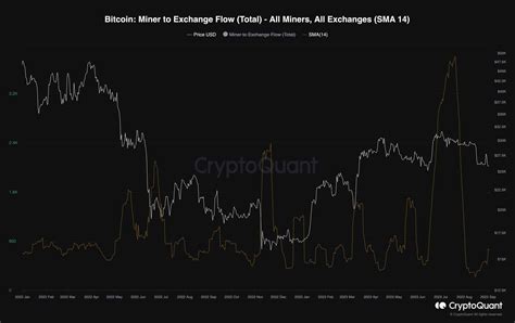 Btc S In Danger This Is The Most Critical Level Now Bitcoin Price