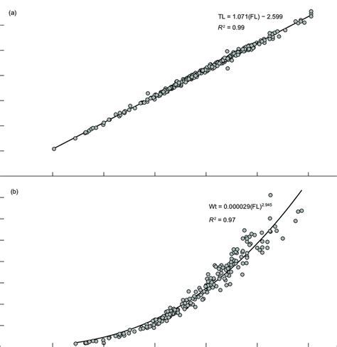 The Relationship Between A Fork Length Fl And Total Length Tl N Download Scientific