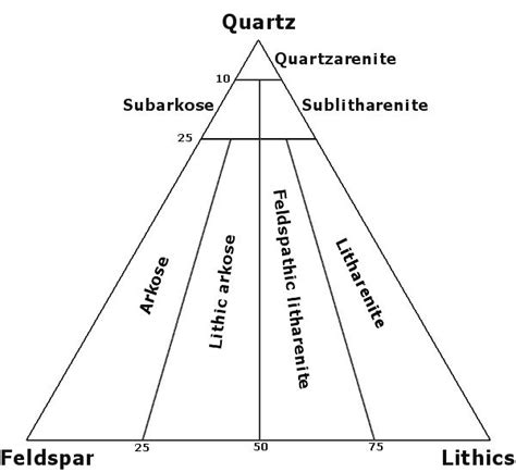 5 Sedimentary Rock Diagrams