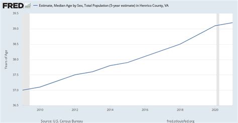 Estimate Median Age By Sex Total Population 5 Year Estimate In