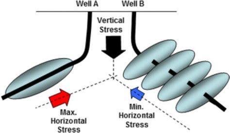 Effect Of Wellbore Direction On Hydraulic Fractures Propagation