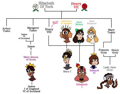 Welcome — I got some questions about a Tudor family tree for...