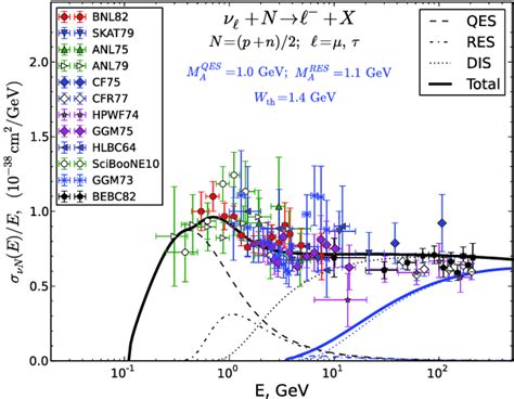 Cross Sections Calculated For Neutrinos Left And Anti Neutrinos